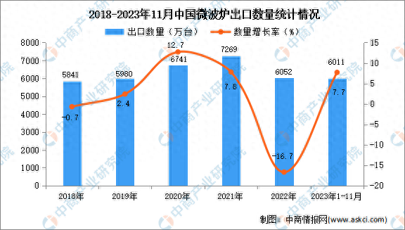 2023年1-11月中國微波爐出口數據統計分析：出口量小幅下降