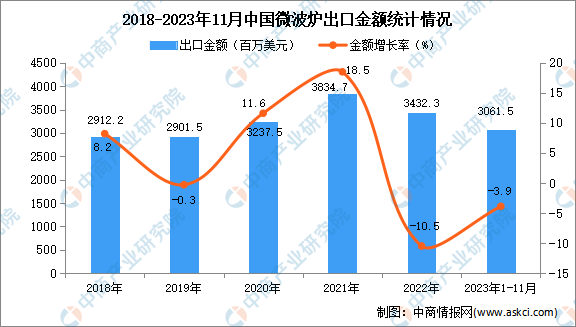2023年1-11月中國微波爐出口數據統計分析：出口量小幅下降