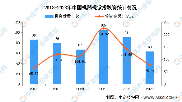 2023年中國機器視覺市場規(guī)模及投融資情況分析