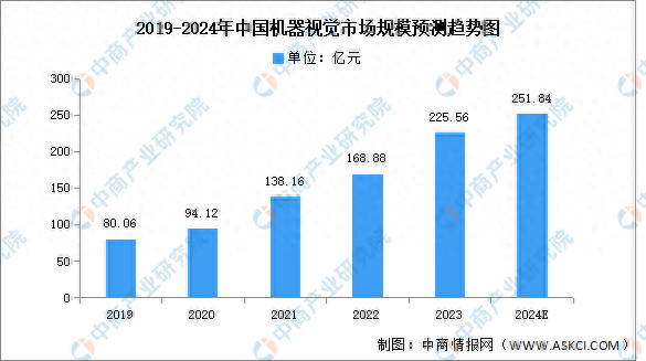2023年中國機器視覺市場規(guī)模及投融資情況分析