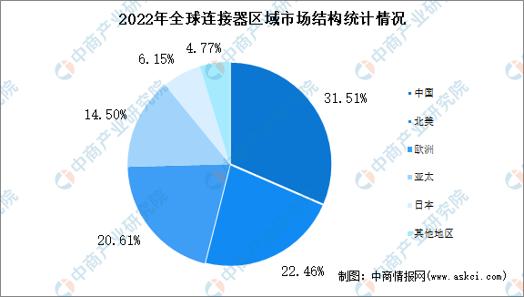 2024年全球連接器市場(chǎng)規(guī)模及區(qū)域市場(chǎng)結(jié)構(gòu)預(yù)測(cè)分析