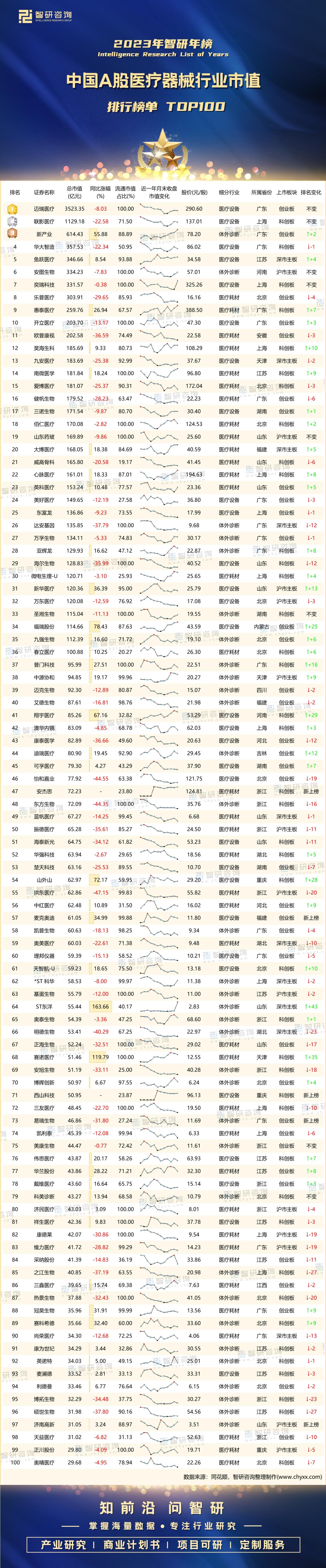 2023年中國A股醫療器械行業市值排行榜（附年榜TOP100詳單）