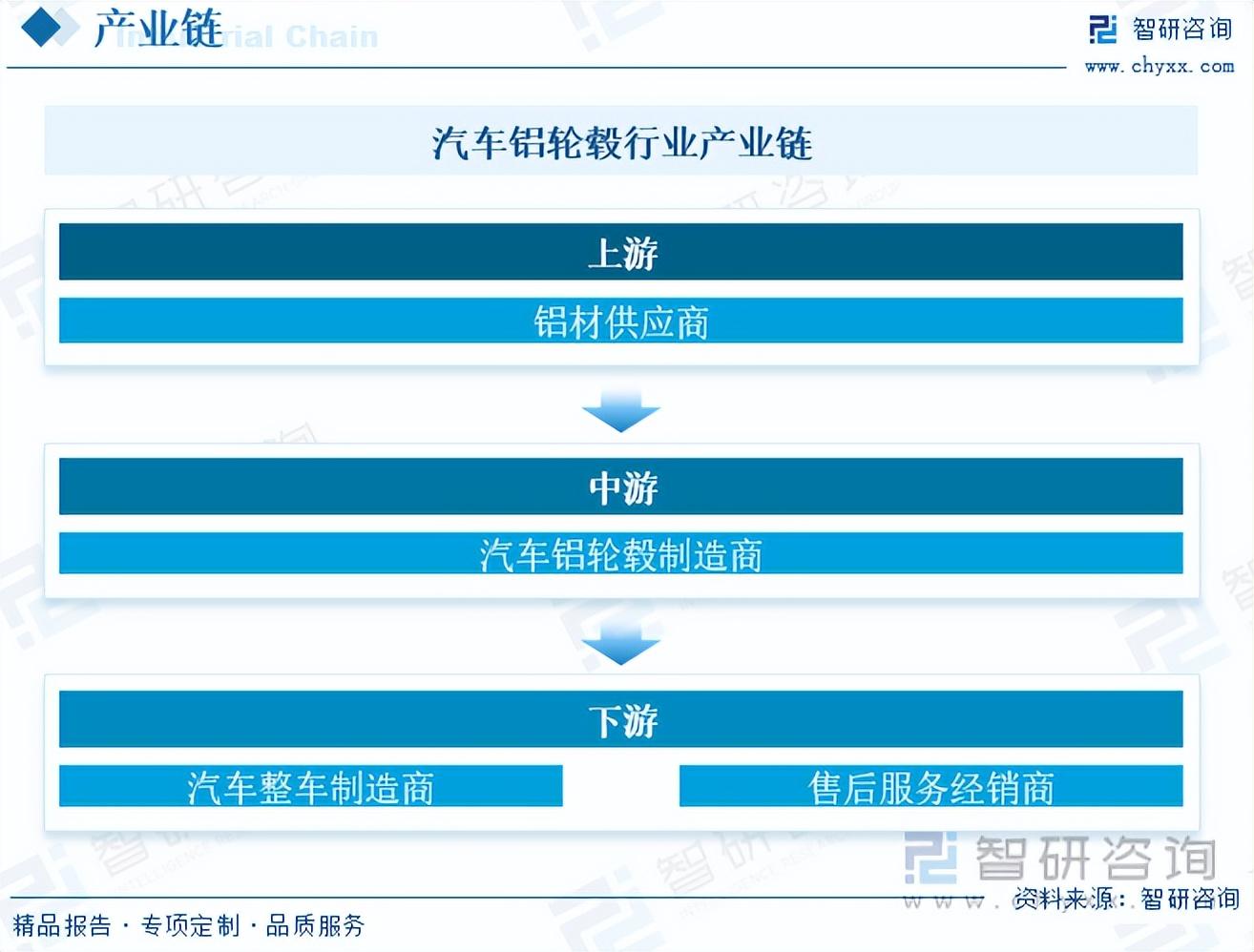 汽車鋁輪轂行業(yè)全景速覽：輕量汽配疊加通航，行業(yè)發(fā)展迎來新機(jī)遇
