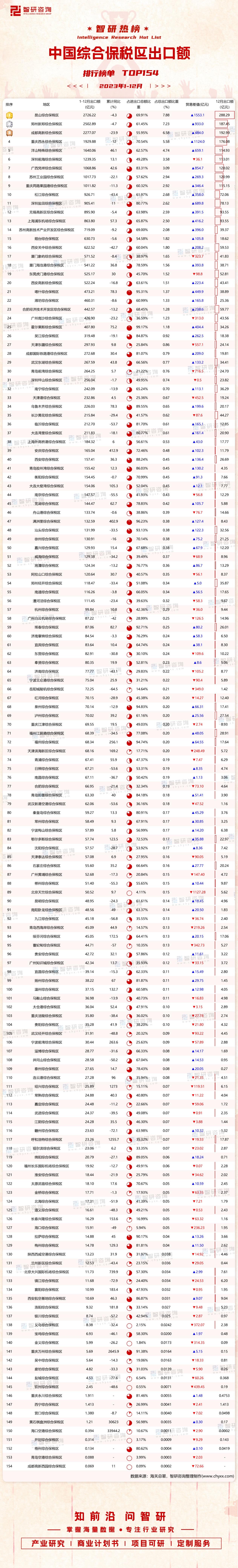 2023年1-12月中國綜合保稅區出口額排行榜（附熱榜TOP148詳單）