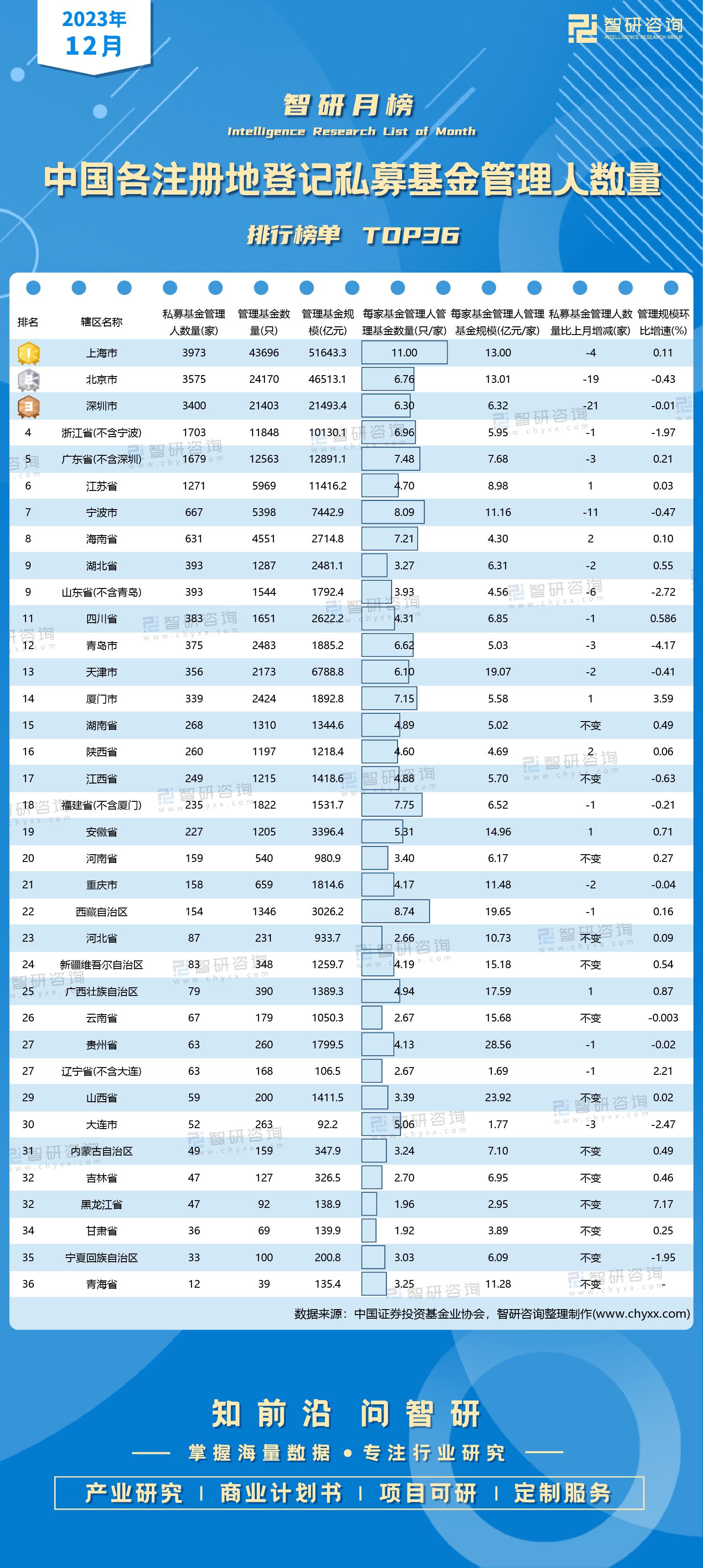 2023年12月中國各注冊地登記私募基金管理人數量排行榜單TOP36