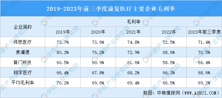2024年中國康復(fù)醫(yī)療器械主要企業(yè)分析：多家企業(yè)毛利率超60%