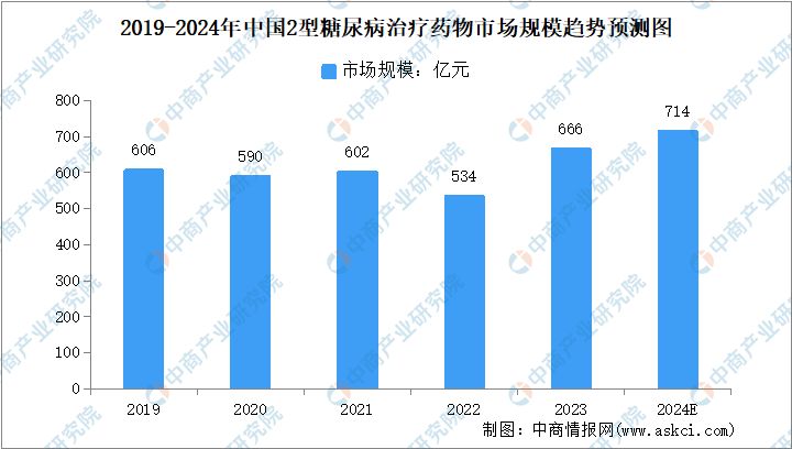 2024年中國2型糖尿病患病人數(shù)及治療藥物市場規(guī)模預(yù)測分析