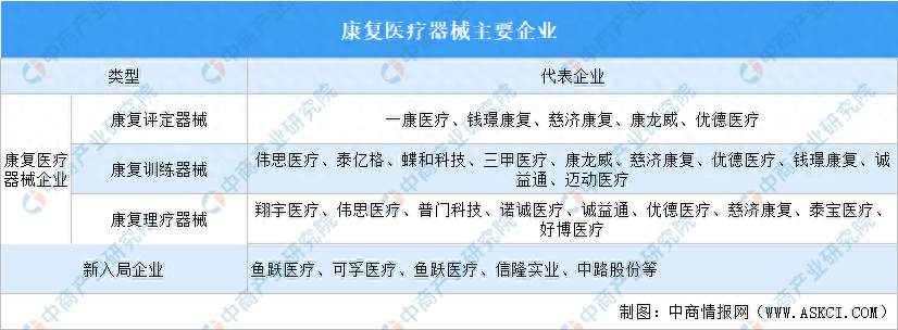 2024年中國康復(fù)醫(yī)療器械主要企業(yè)分析：多家企業(yè)毛利率超60%