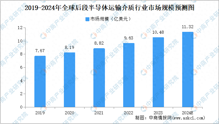 2024年全球后段半導(dǎo)體運輸介質(zhì)行業(yè)市場規(guī)模預(yù)測分析
