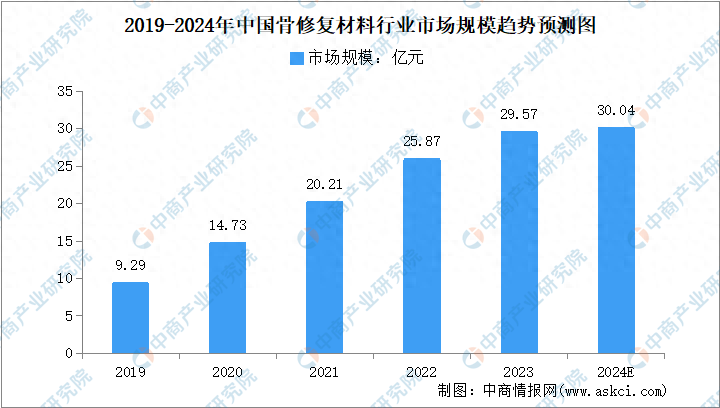2024年中國骨修復材料行業市場規模及發展趨勢預測分析