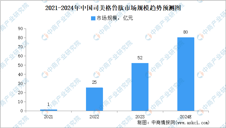 2024年全球及中國司美格魯肽市場規模預測分析