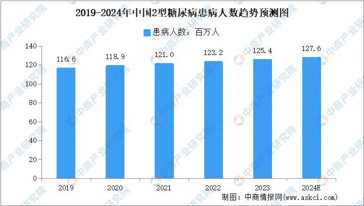 2024年中國2型糖尿病患病人數(shù)及治療藥物市場規(guī)模預(yù)測分析