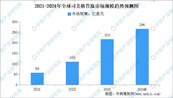 2024年全球及中國司美格魯肽市場規模預測分析