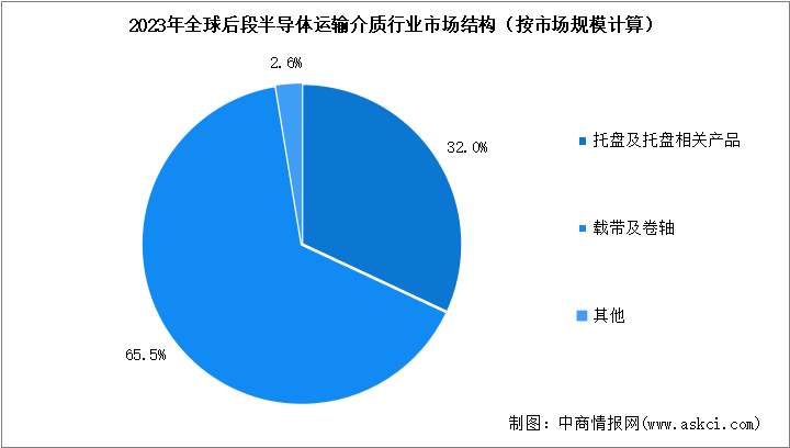 2024年全球后段半導(dǎo)體運輸介質(zhì)行業(yè)市場規(guī)模預(yù)測分析