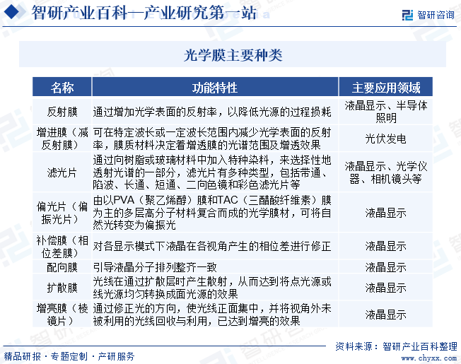 行業發展驅動因素分析|光學膜產業百科