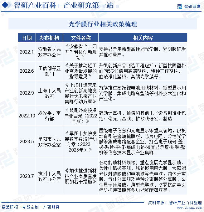 行業發展驅動因素分析|光學膜產業百科