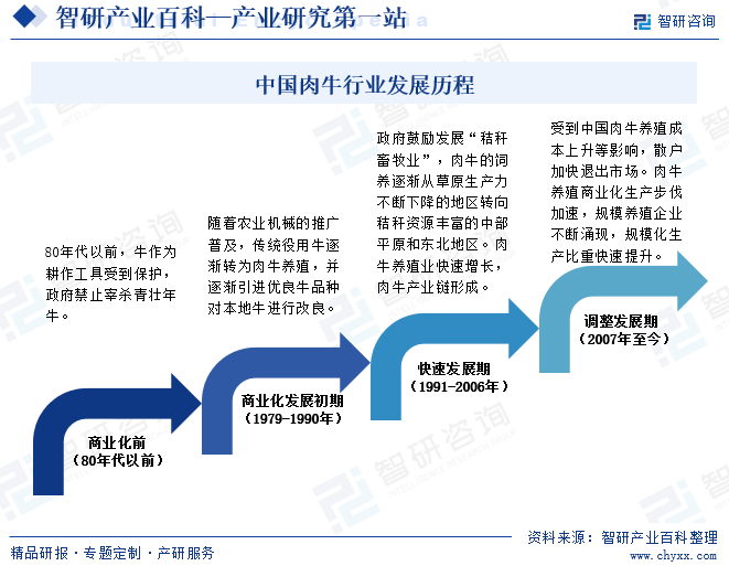 行業發展驅動因素分析|產研中心——肉牛產業百科【121】