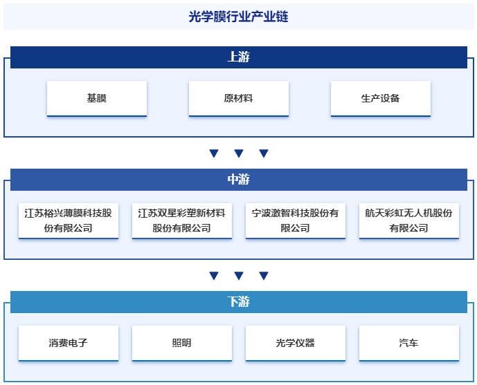行業發展驅動因素分析|光學膜產業百科